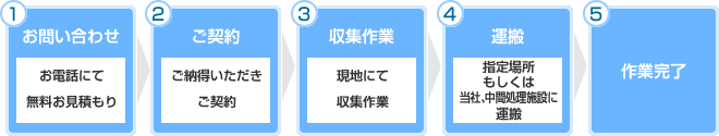 お問い合わせからの流れ