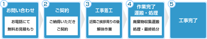 お問い合わせからの流れ