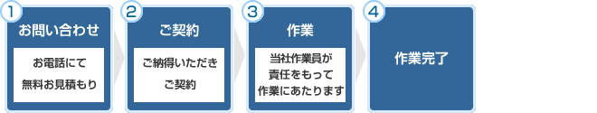 お問い合わせからの流れ